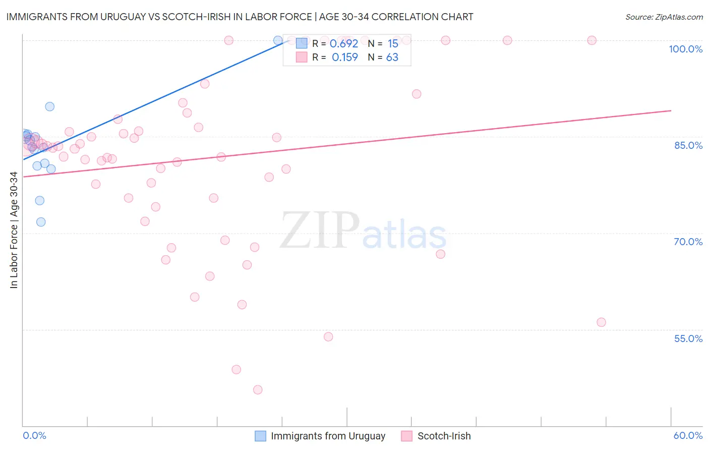 Immigrants from Uruguay vs Scotch-Irish In Labor Force | Age 30-34