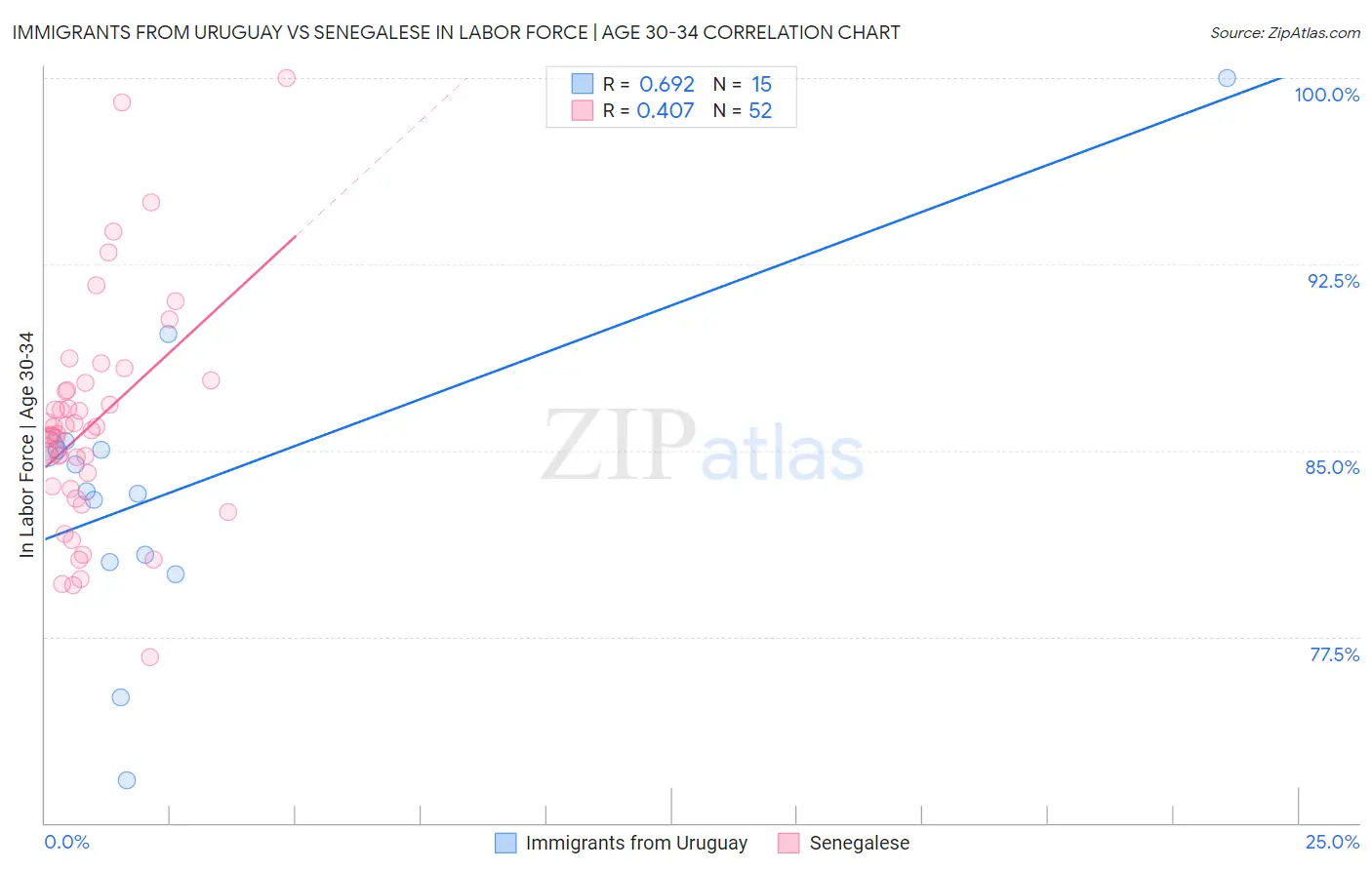 Immigrants from Uruguay vs Senegalese In Labor Force | Age 30-34