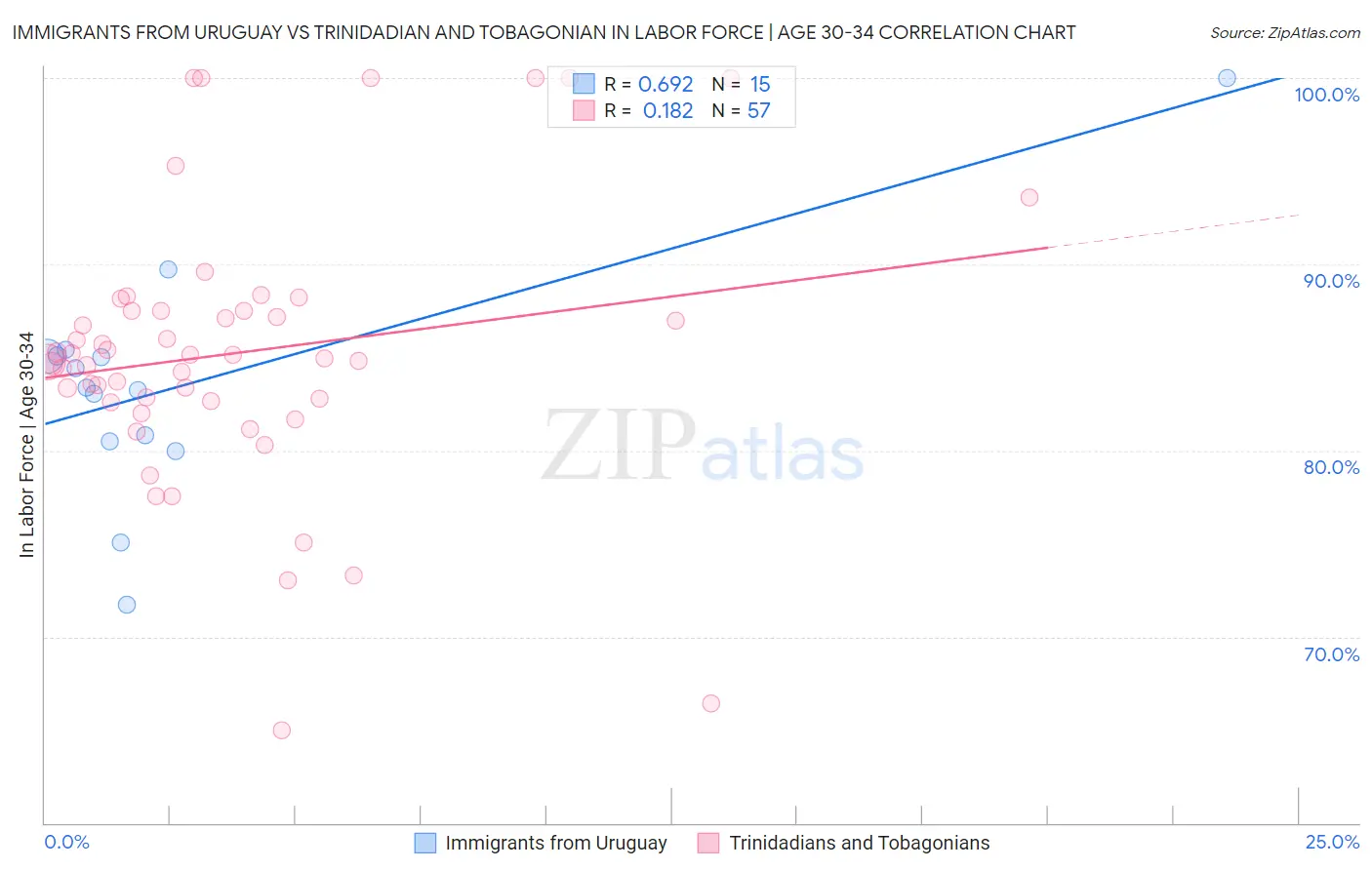 Immigrants from Uruguay vs Trinidadian and Tobagonian In Labor Force | Age 30-34