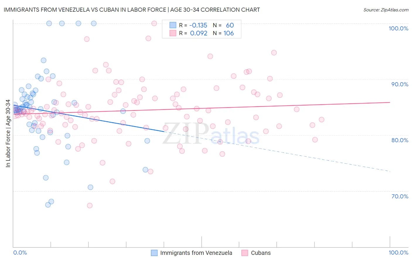 Immigrants from Venezuela vs Cuban In Labor Force | Age 30-34