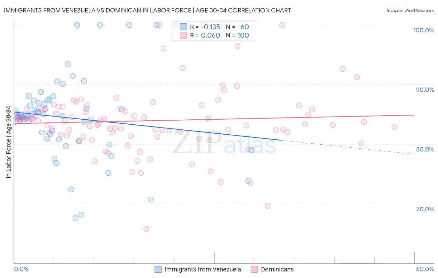Immigrants from Venezuela vs Dominican In Labor Force | Age 30-34