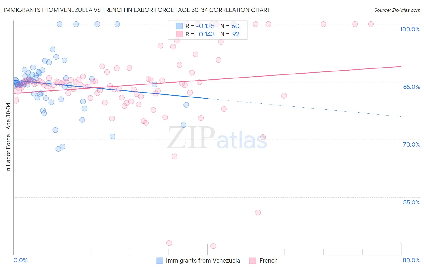 Immigrants from Venezuela vs French In Labor Force | Age 30-34