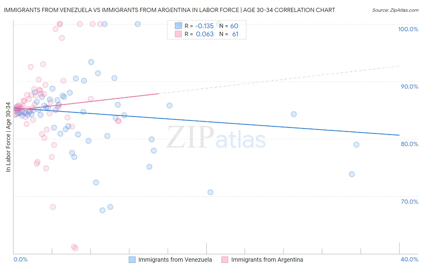 Immigrants from Venezuela vs Immigrants from Argentina In Labor Force | Age 30-34