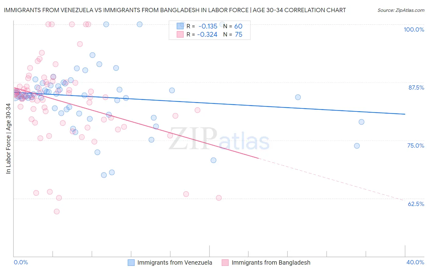 Immigrants from Venezuela vs Immigrants from Bangladesh In Labor Force | Age 30-34