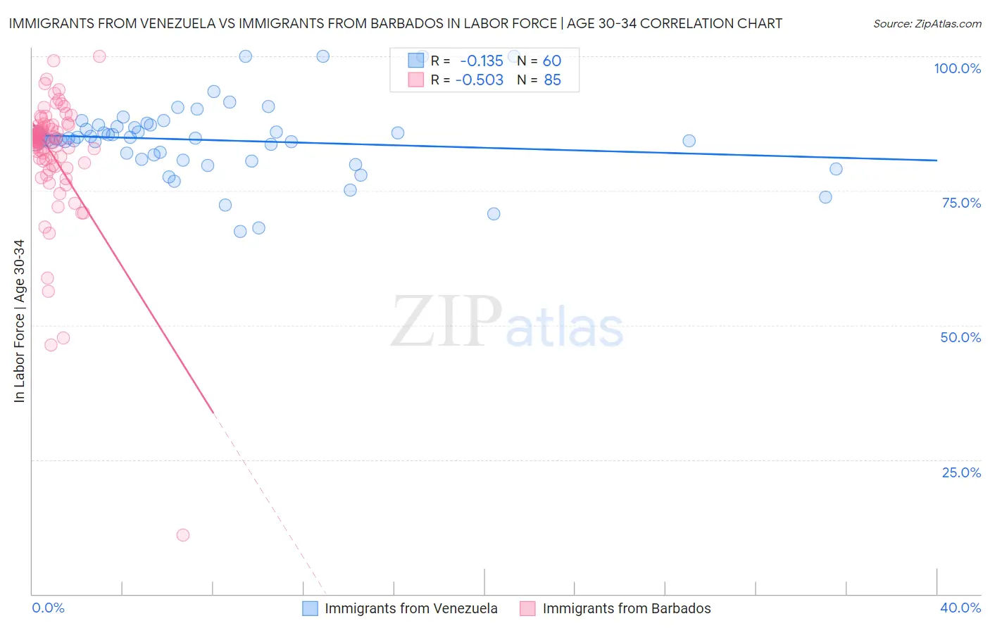 Immigrants from Venezuela vs Immigrants from Barbados In Labor Force | Age 30-34