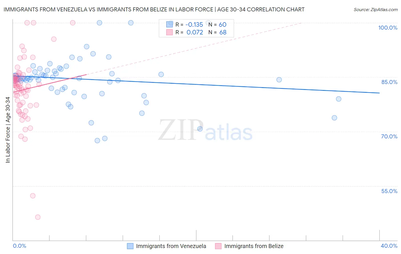 Immigrants from Venezuela vs Immigrants from Belize In Labor Force | Age 30-34