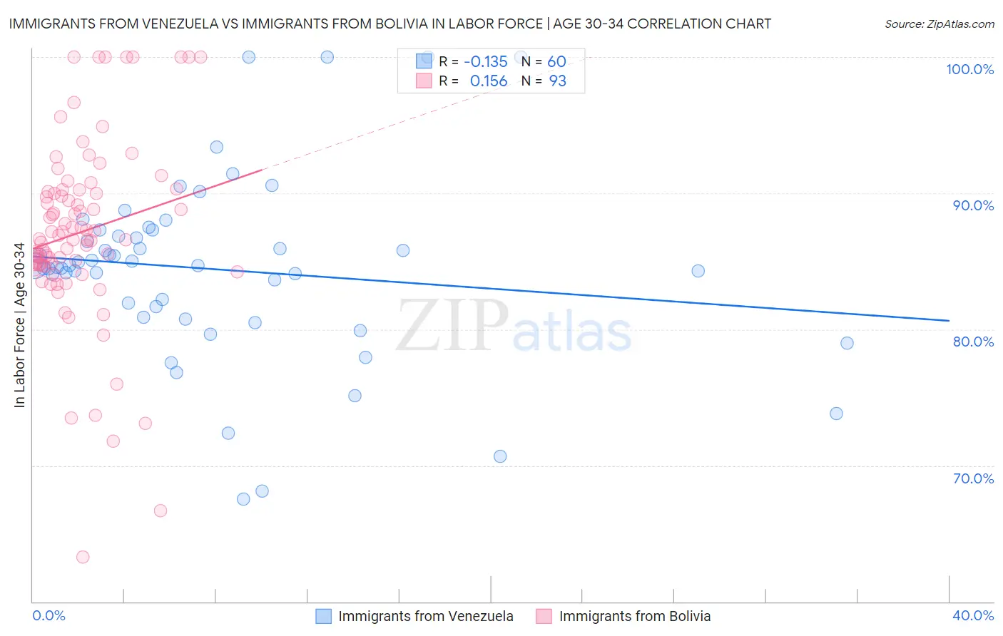 Immigrants from Venezuela vs Immigrants from Bolivia In Labor Force | Age 30-34