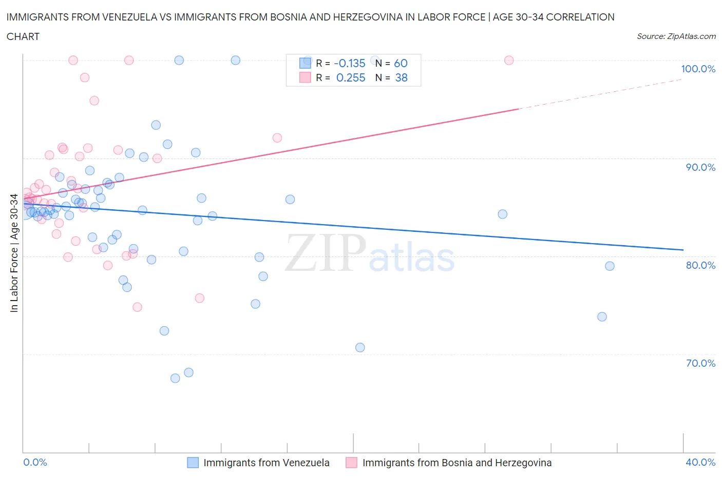 Immigrants from Venezuela vs Immigrants from Bosnia and Herzegovina In Labor Force | Age 30-34