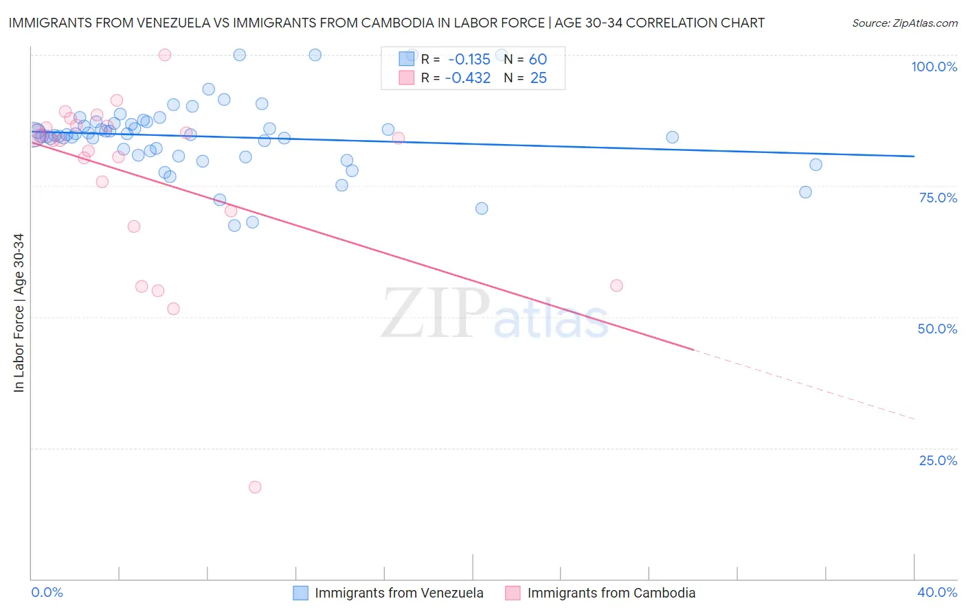 Immigrants from Venezuela vs Immigrants from Cambodia In Labor Force | Age 30-34