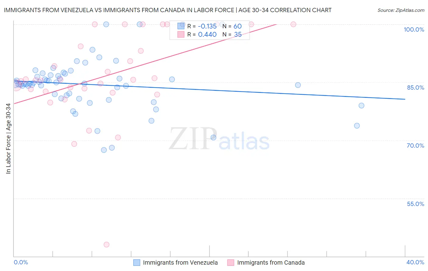 Immigrants from Venezuela vs Immigrants from Canada In Labor Force | Age 30-34