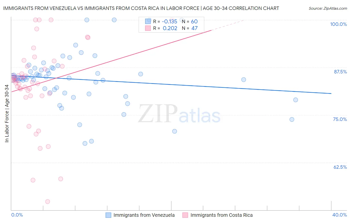 Immigrants from Venezuela vs Immigrants from Costa Rica In Labor Force | Age 30-34