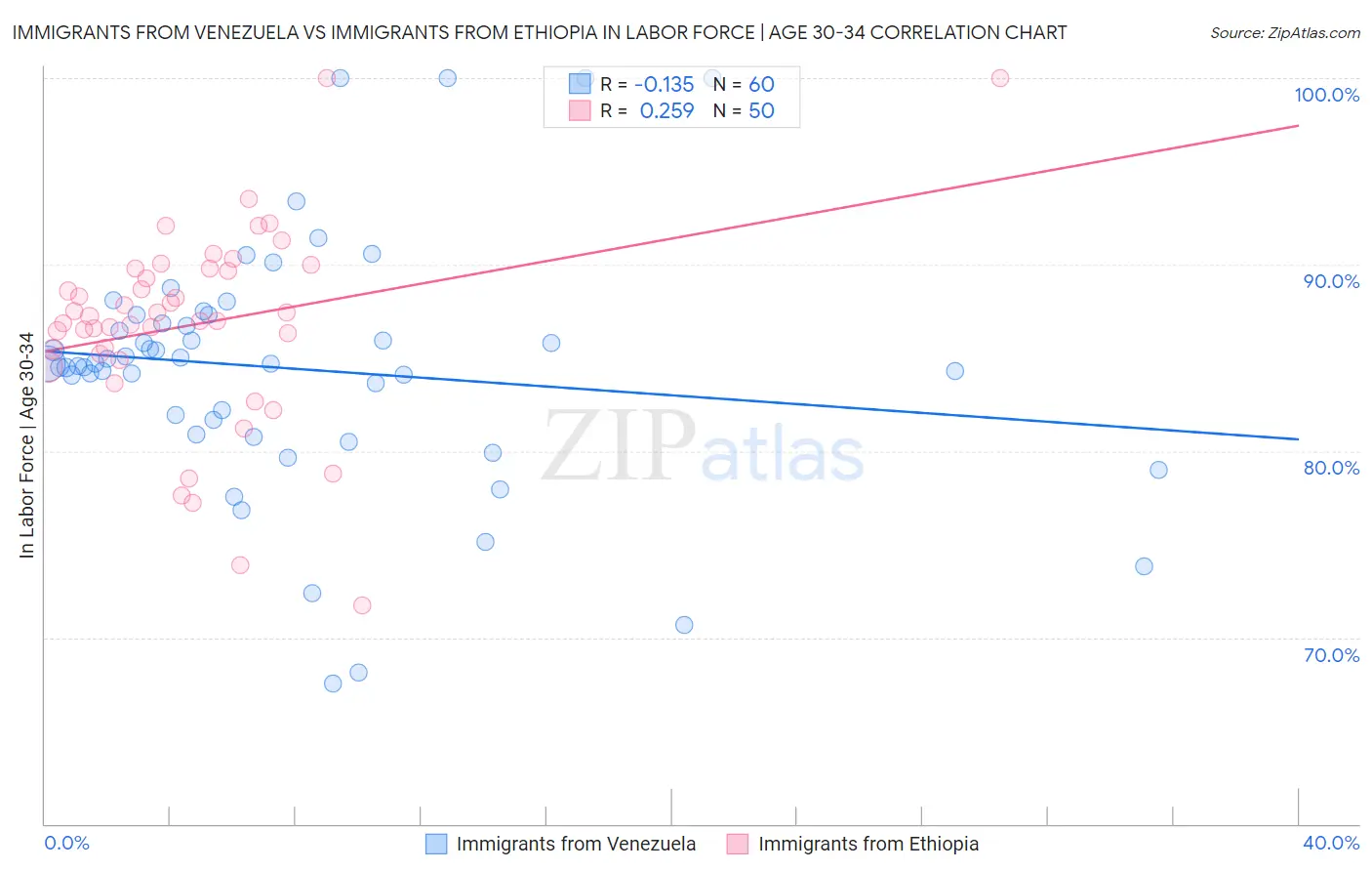Immigrants from Venezuela vs Immigrants from Ethiopia In Labor Force | Age 30-34