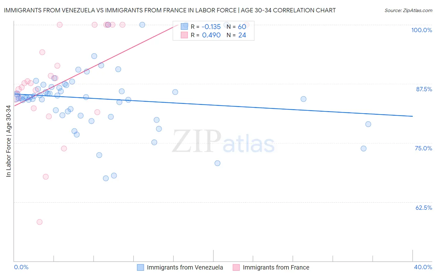 Immigrants from Venezuela vs Immigrants from France In Labor Force | Age 30-34