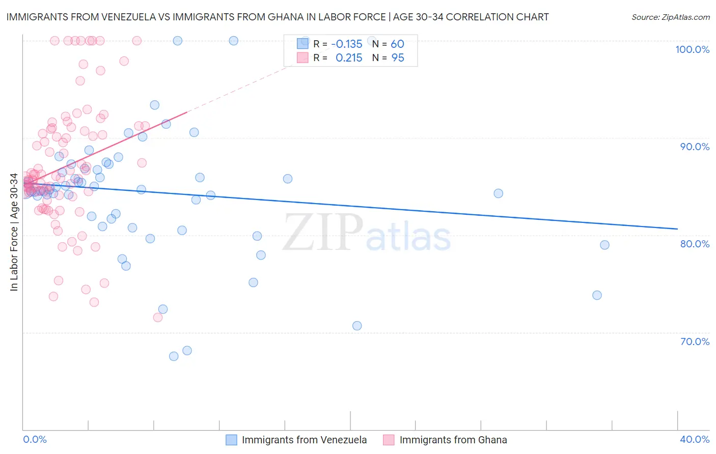 Immigrants from Venezuela vs Immigrants from Ghana In Labor Force | Age 30-34