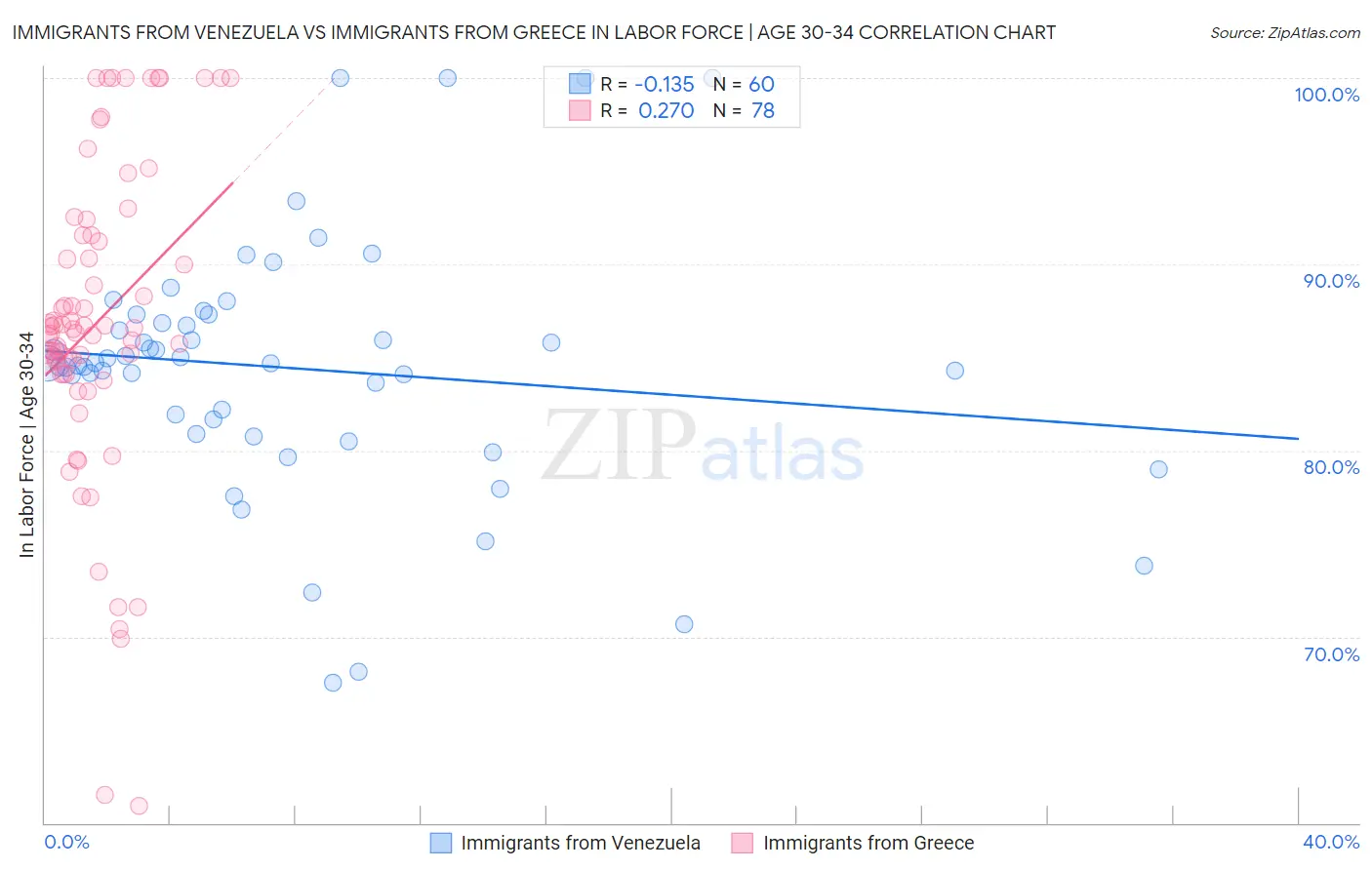 Immigrants from Venezuela vs Immigrants from Greece In Labor Force | Age 30-34