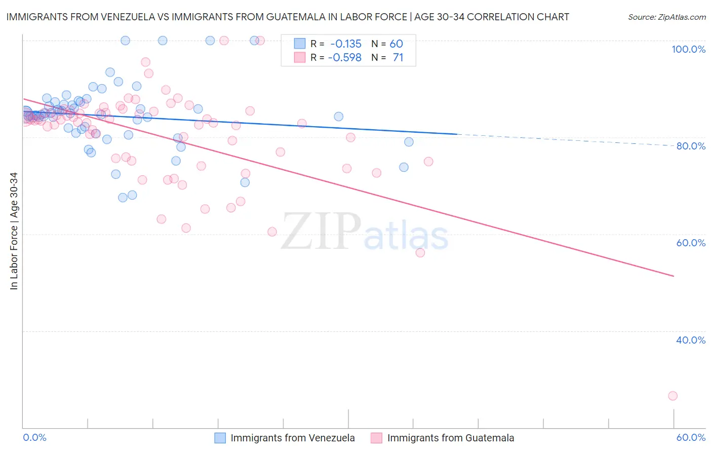 Immigrants from Venezuela vs Immigrants from Guatemala In Labor Force | Age 30-34