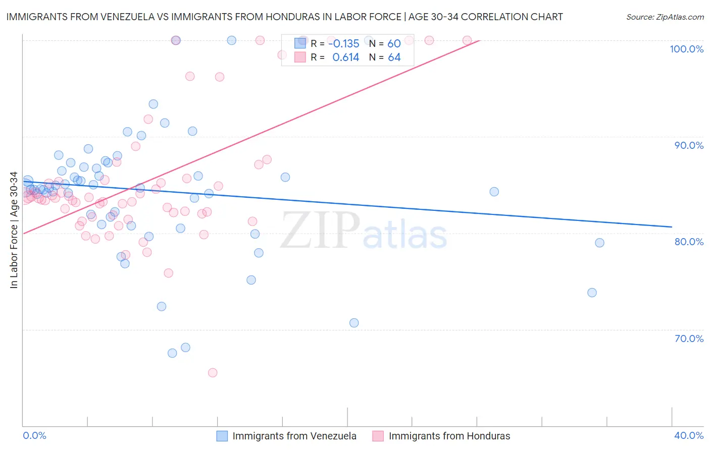 Immigrants from Venezuela vs Immigrants from Honduras In Labor Force | Age 30-34