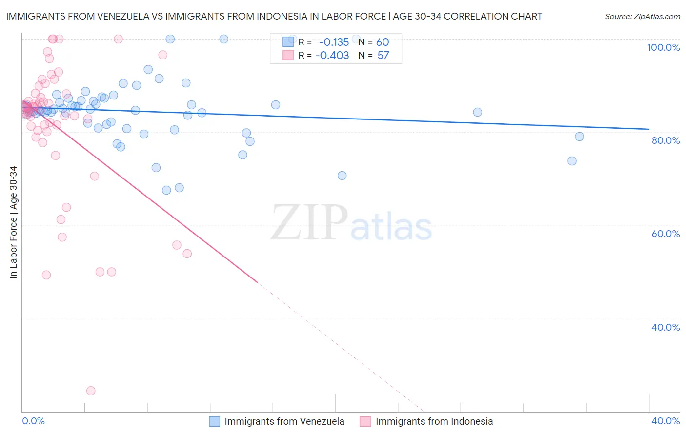Immigrants from Venezuela vs Immigrants from Indonesia In Labor Force | Age 30-34