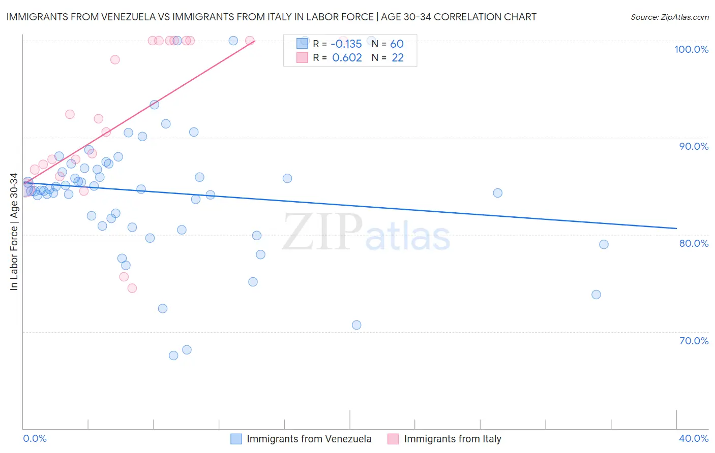 Immigrants from Venezuela vs Immigrants from Italy In Labor Force | Age 30-34