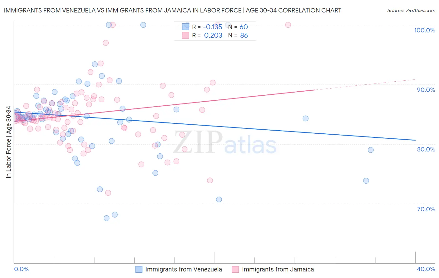 Immigrants from Venezuela vs Immigrants from Jamaica In Labor Force | Age 30-34