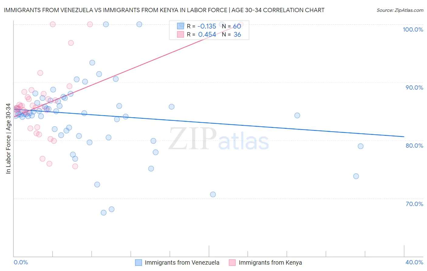 Immigrants from Venezuela vs Immigrants from Kenya In Labor Force | Age 30-34