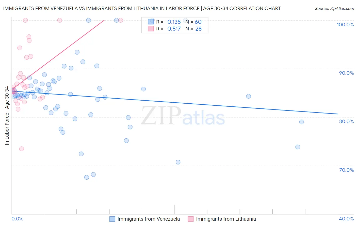 Immigrants from Venezuela vs Immigrants from Lithuania In Labor Force | Age 30-34