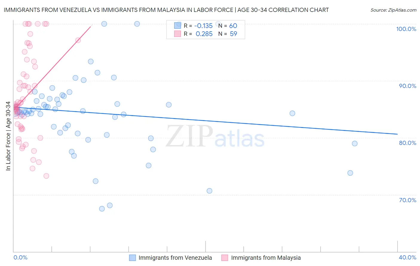Immigrants from Venezuela vs Immigrants from Malaysia In Labor Force | Age 30-34