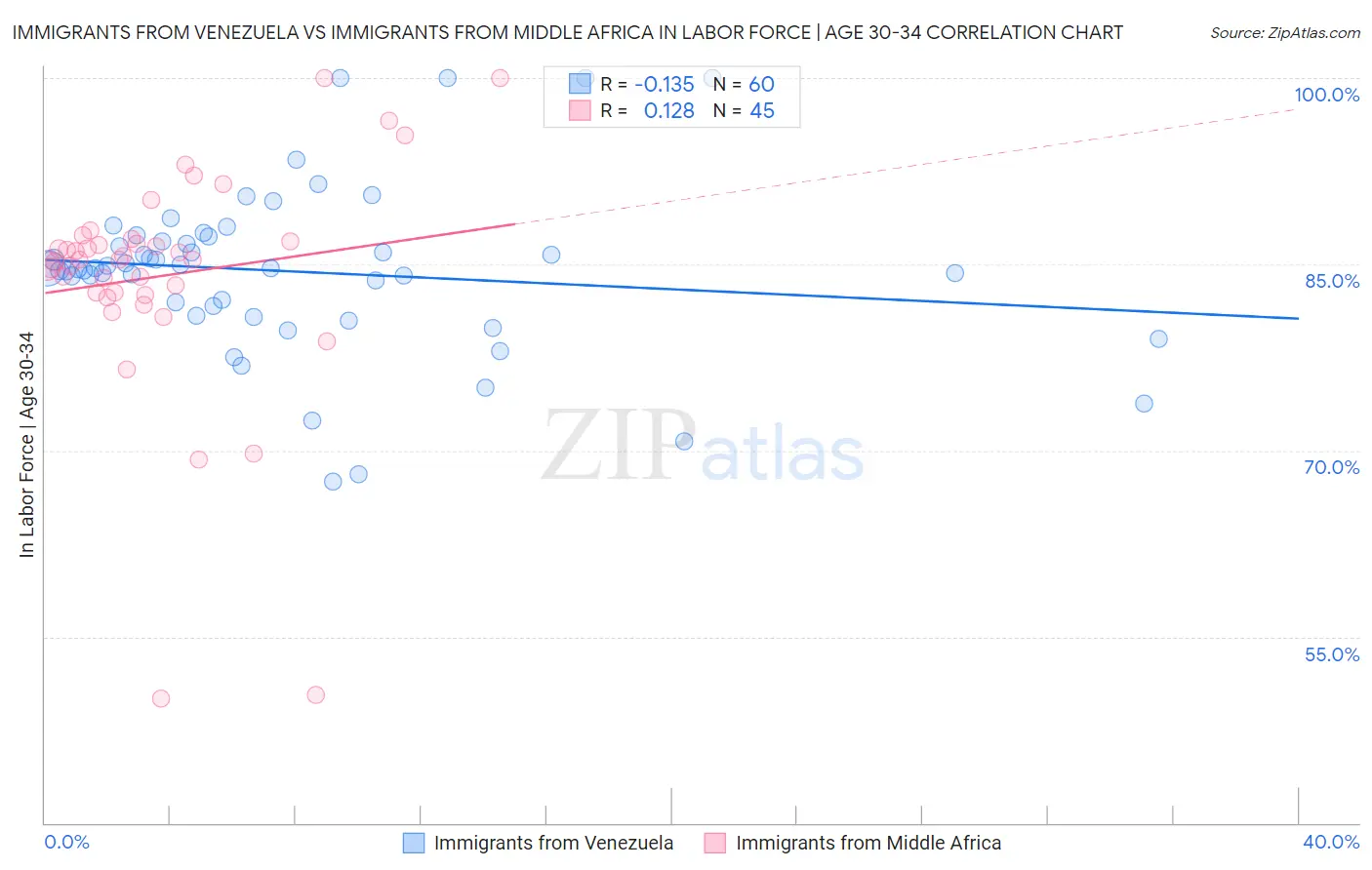 Immigrants from Venezuela vs Immigrants from Middle Africa In Labor Force | Age 30-34