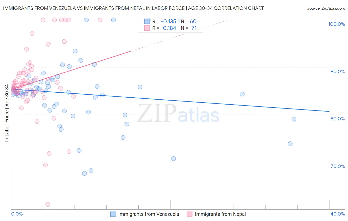 Immigrants from Venezuela vs Immigrants from Nepal In Labor Force | Age 30-34