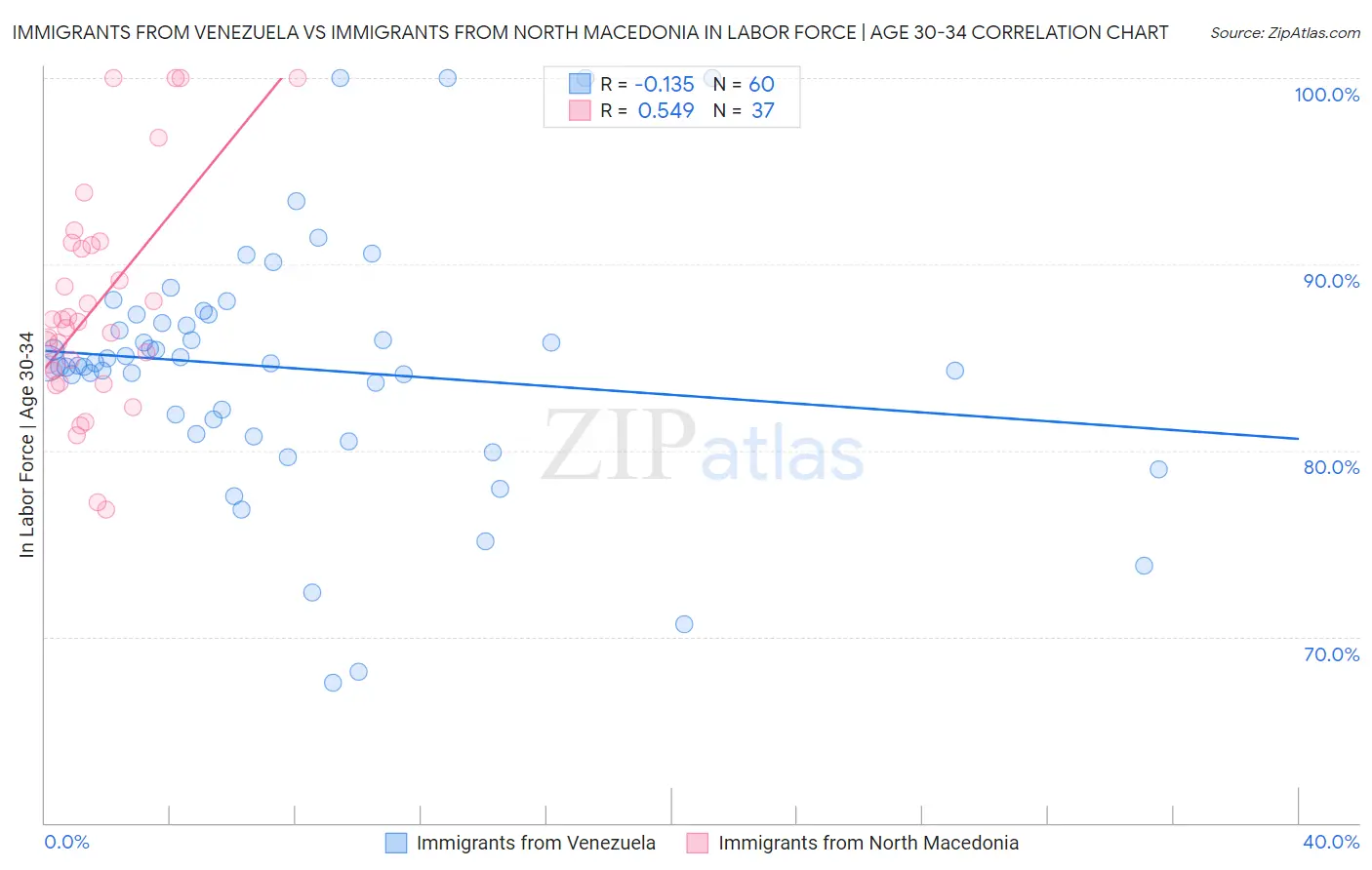 Immigrants from Venezuela vs Immigrants from North Macedonia In Labor Force | Age 30-34