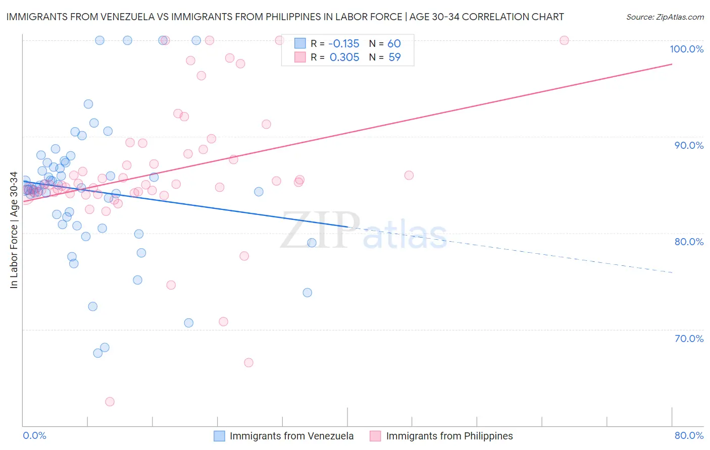 Immigrants from Venezuela vs Immigrants from Philippines In Labor Force | Age 30-34