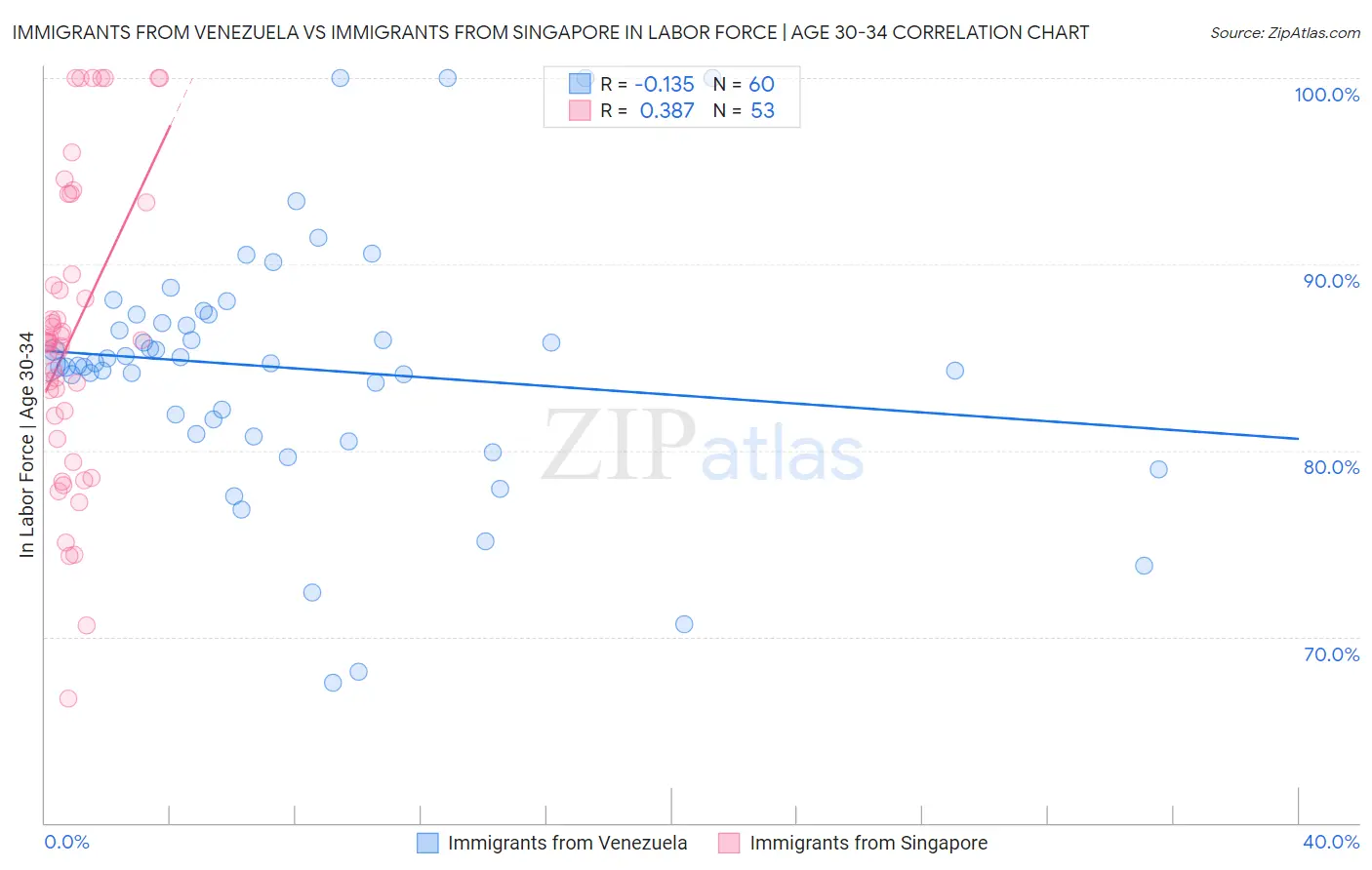 Immigrants from Venezuela vs Immigrants from Singapore In Labor Force | Age 30-34
