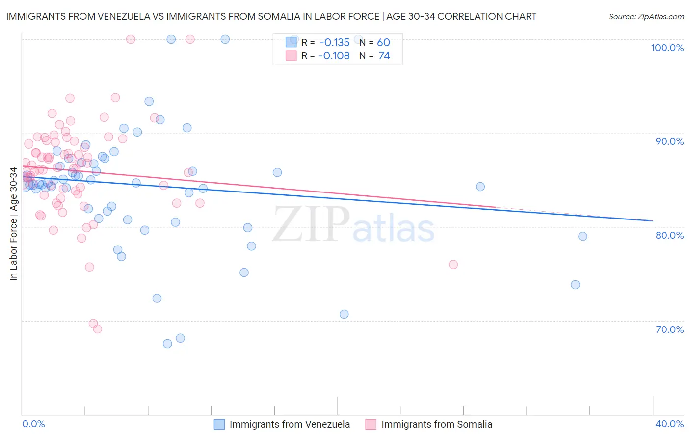 Immigrants from Venezuela vs Immigrants from Somalia In Labor Force | Age 30-34