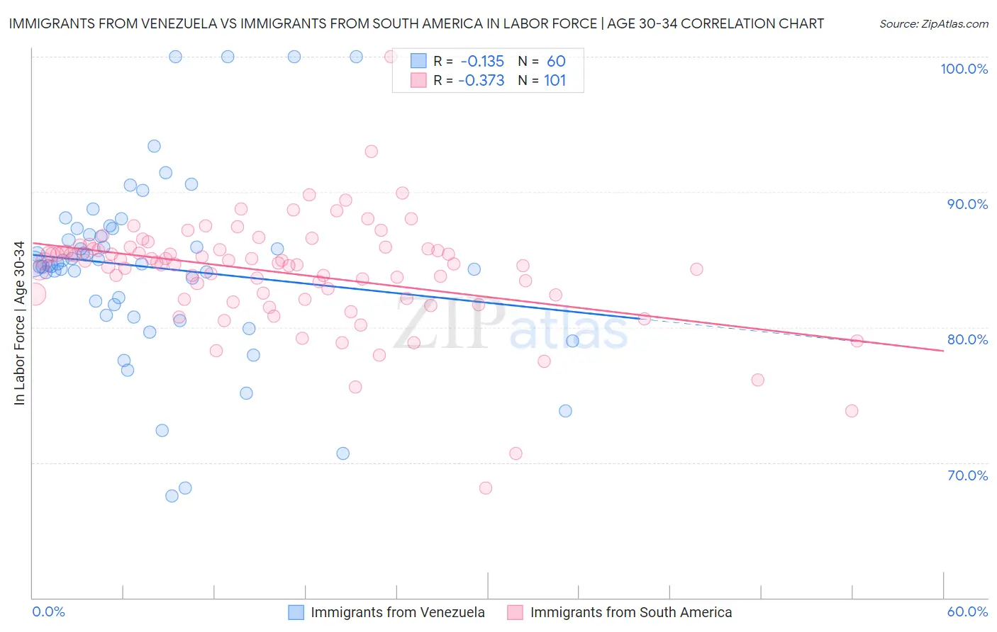 Immigrants from Venezuela vs Immigrants from South America In Labor Force | Age 30-34