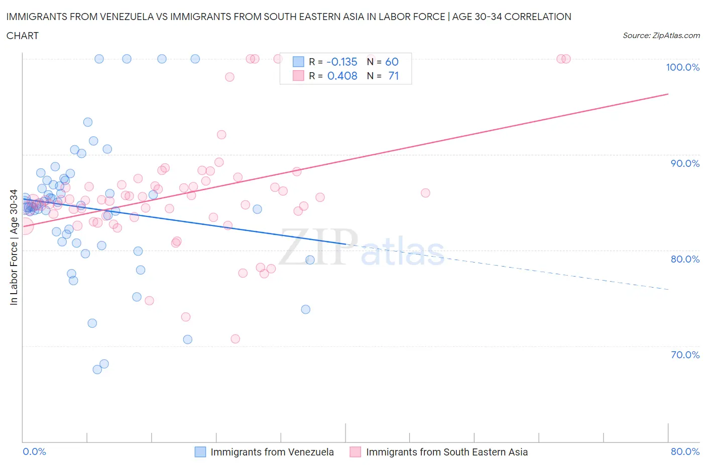 Immigrants from Venezuela vs Immigrants from South Eastern Asia In Labor Force | Age 30-34