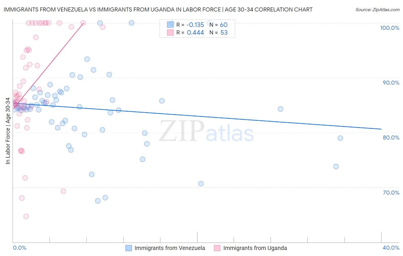 Immigrants from Venezuela vs Immigrants from Uganda In Labor Force | Age 30-34