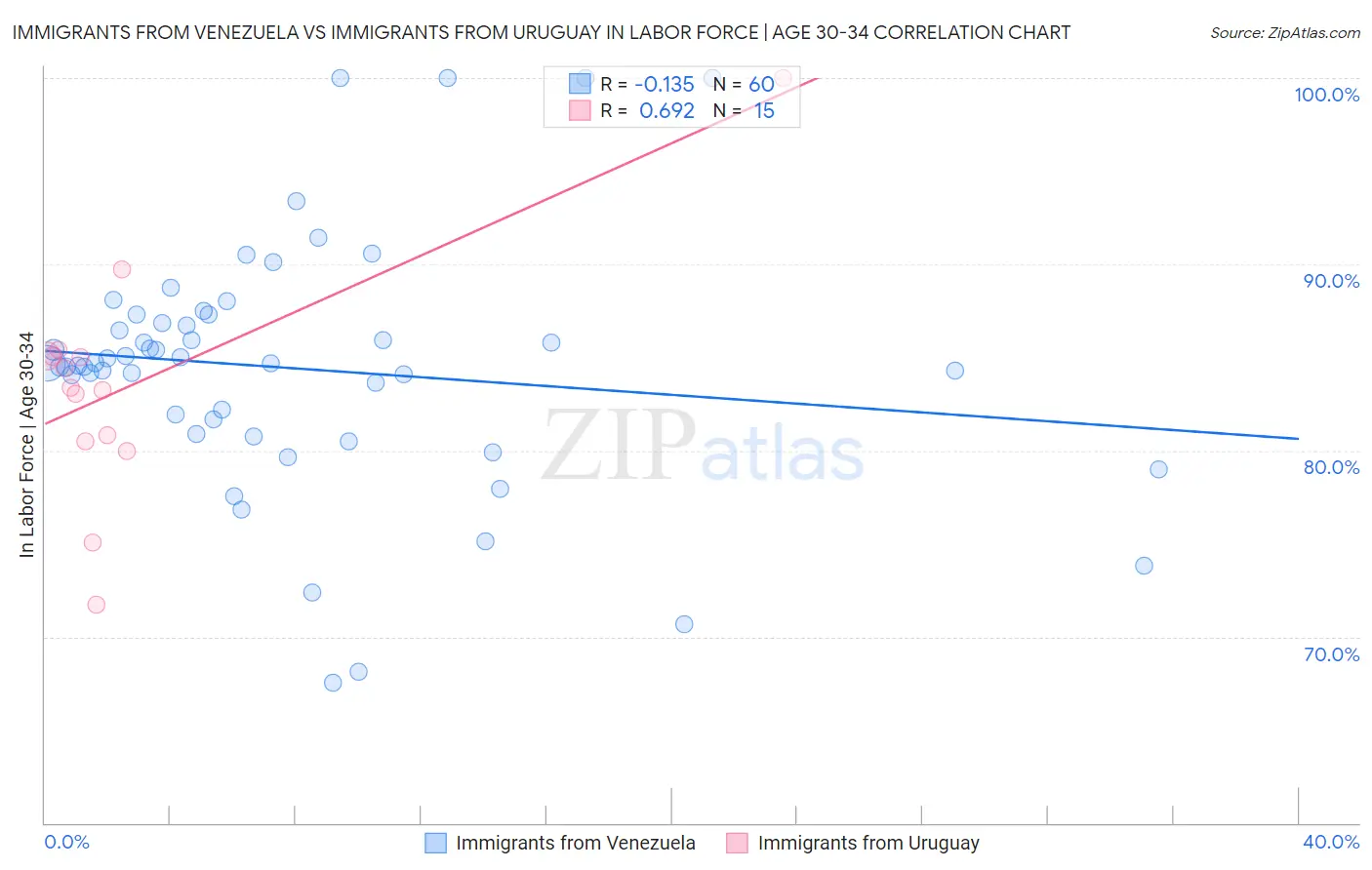 Immigrants from Venezuela vs Immigrants from Uruguay In Labor Force | Age 30-34