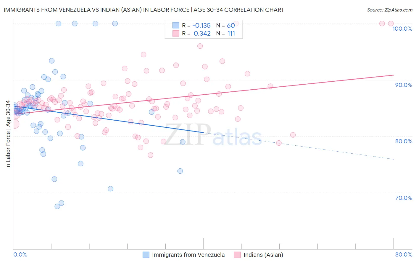 Immigrants from Venezuela vs Indian (Asian) In Labor Force | Age 30-34