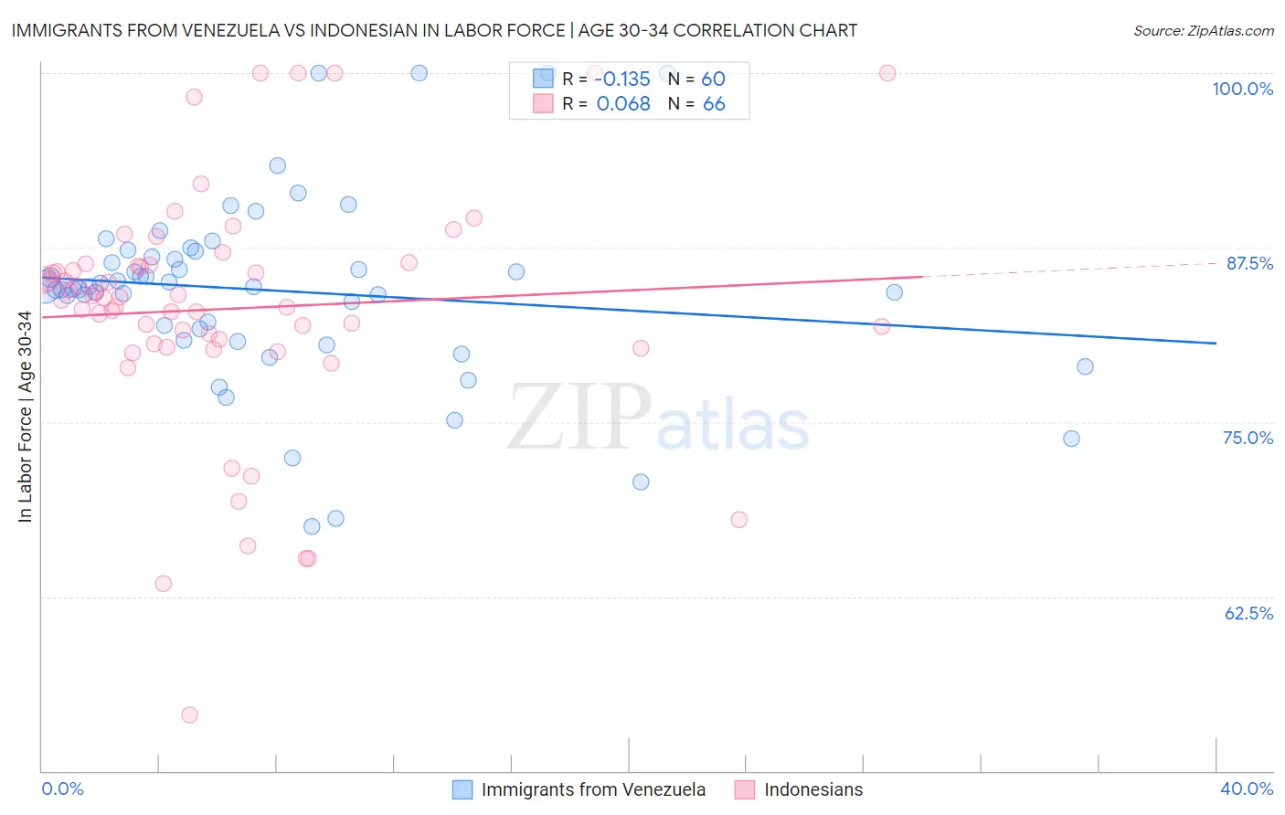 Immigrants from Venezuela vs Indonesian In Labor Force | Age 30-34