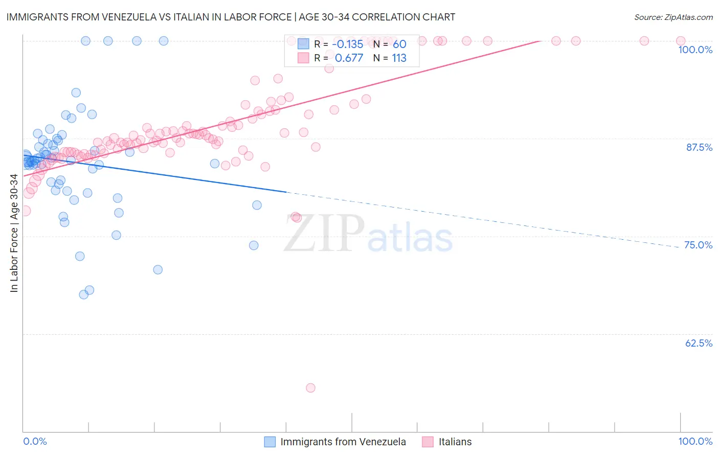 Immigrants from Venezuela vs Italian In Labor Force | Age 30-34