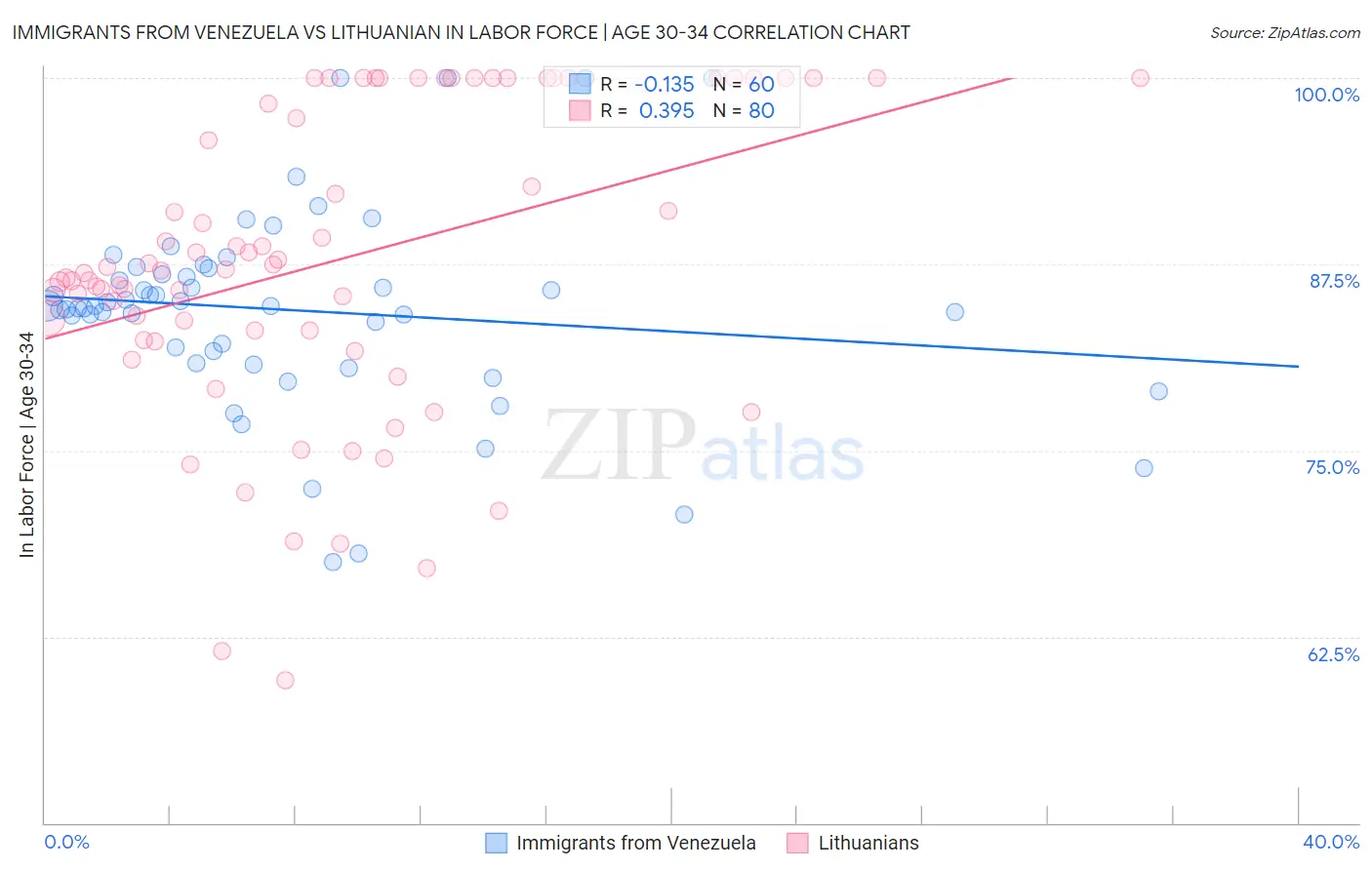 Immigrants from Venezuela vs Lithuanian In Labor Force | Age 30-34