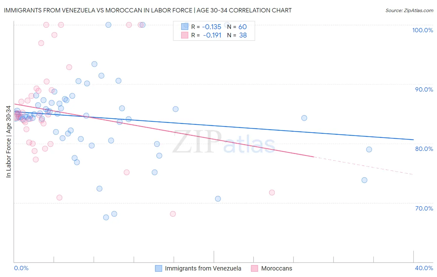 Immigrants from Venezuela vs Moroccan In Labor Force | Age 30-34