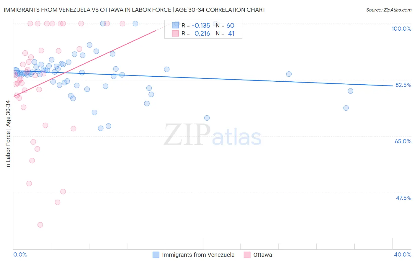 Immigrants from Venezuela vs Ottawa In Labor Force | Age 30-34