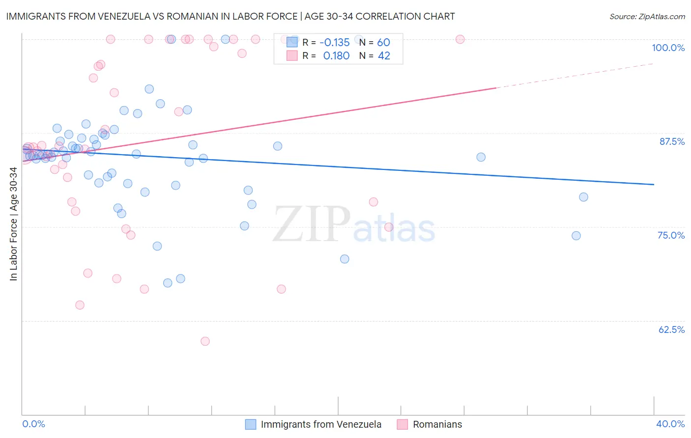 Immigrants from Venezuela vs Romanian In Labor Force | Age 30-34