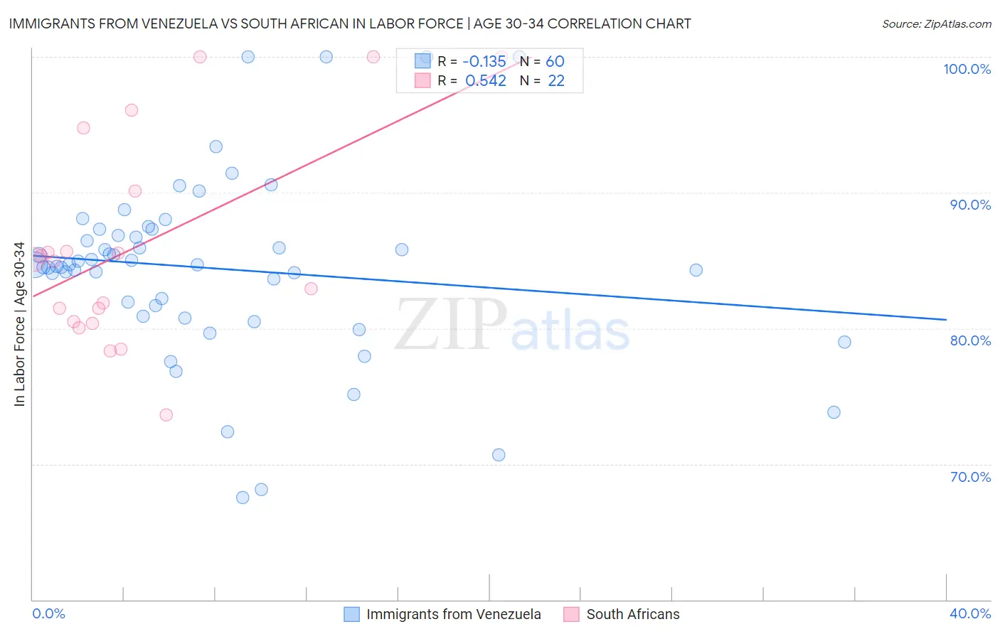 Immigrants from Venezuela vs South African In Labor Force | Age 30-34