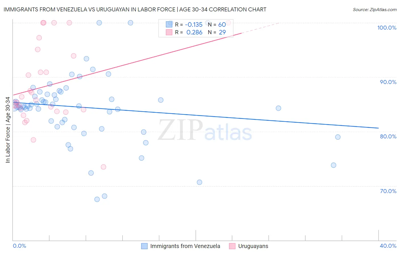 Immigrants from Venezuela vs Uruguayan In Labor Force | Age 30-34