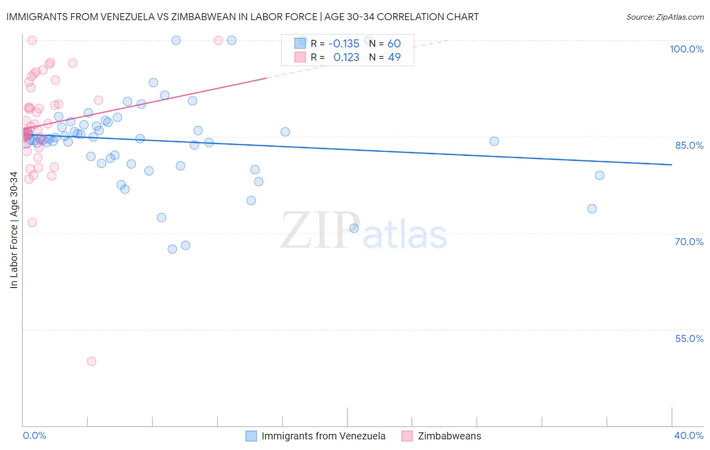 Immigrants from Venezuela vs Zimbabwean In Labor Force | Age 30-34