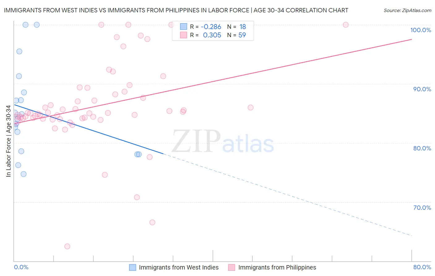 Immigrants from West Indies vs Immigrants from Philippines In Labor Force | Age 30-34