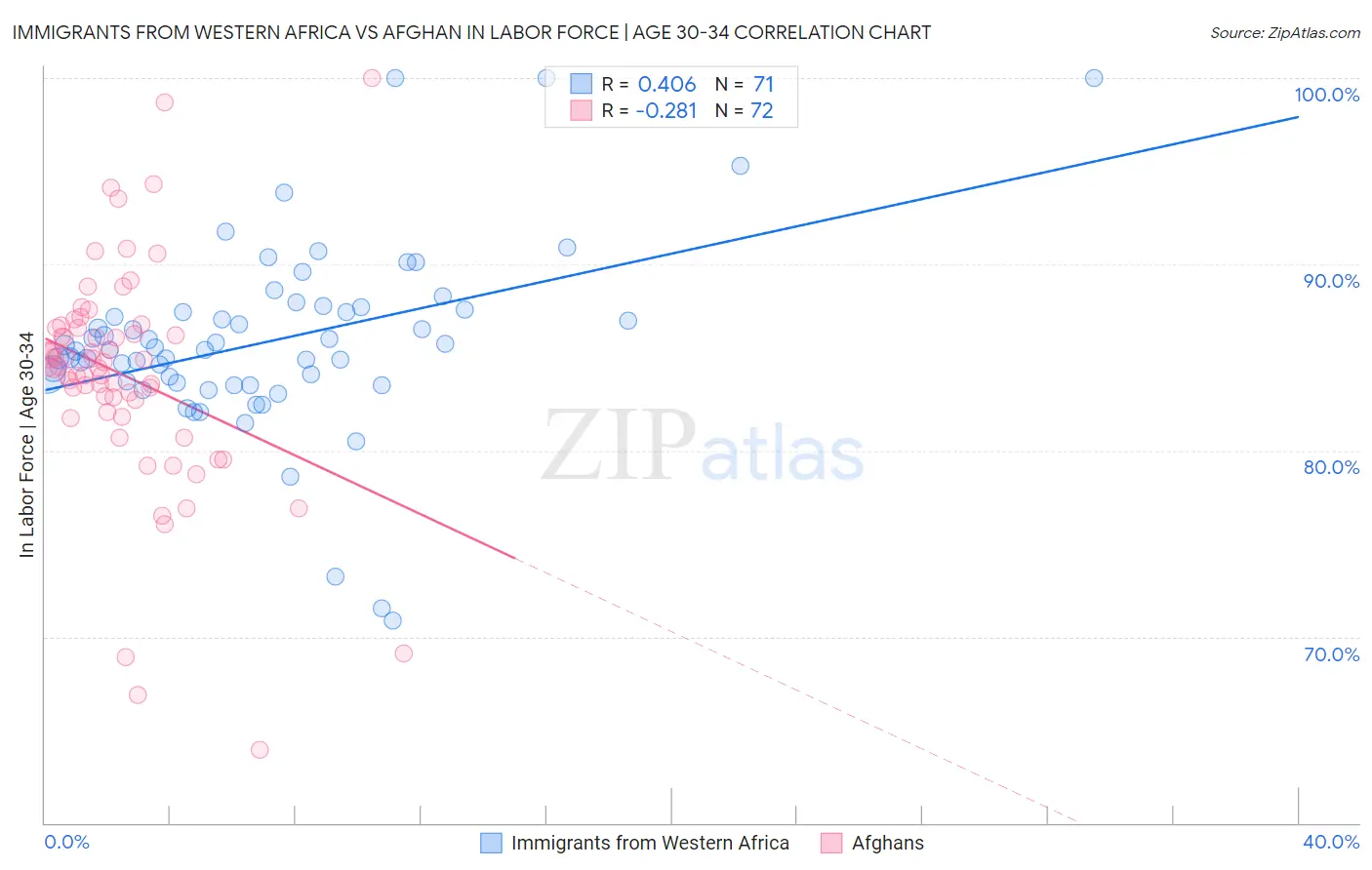 Immigrants from Western Africa vs Afghan In Labor Force | Age 30-34