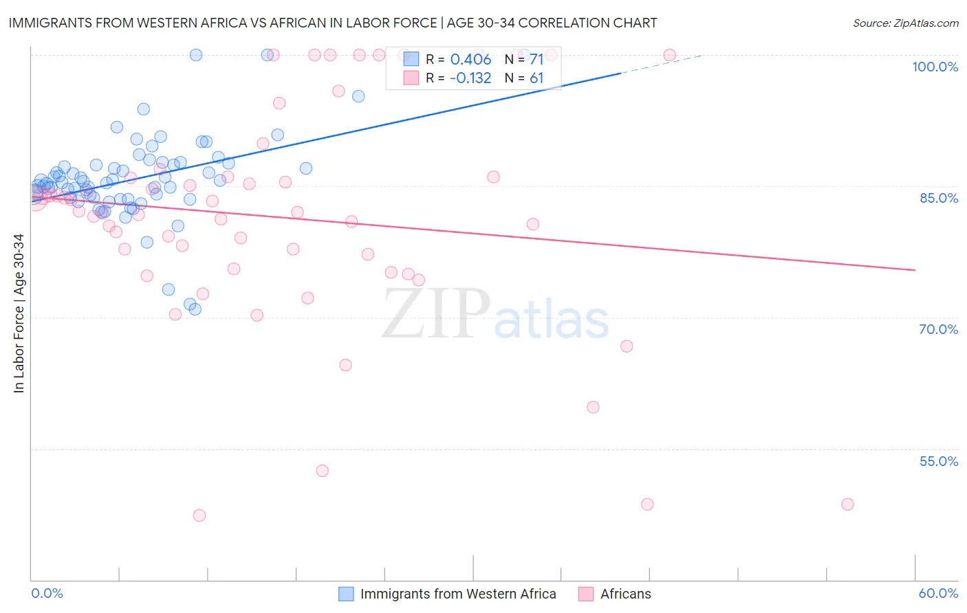 Immigrants from Western Africa vs African In Labor Force | Age 30-34